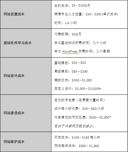 建設(shè)一個網(wǎng)站的成本是多少？您的價格指南