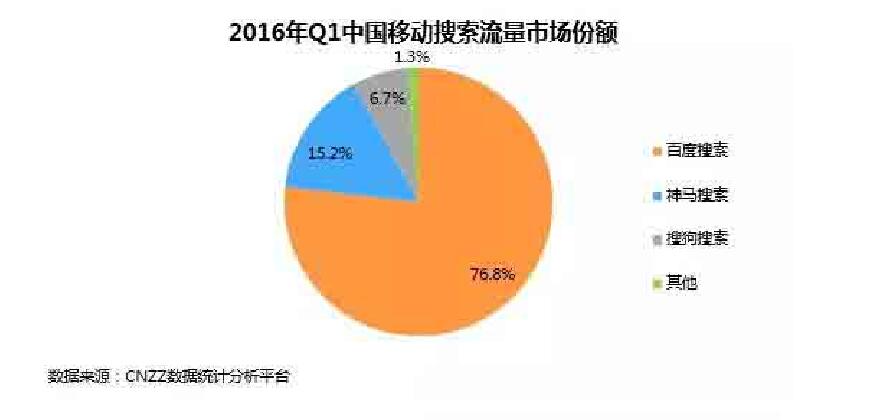 2016年第一季度中國移動搜索流量市場份額 2016年第一季度中國移動搜索流量市場份額
