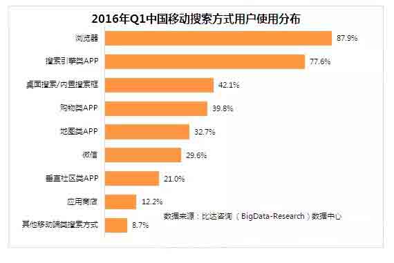 2016年第一季度移動搜索方式的用戶使用分布 2016年第一季度移動搜索方式的用戶使用分布
