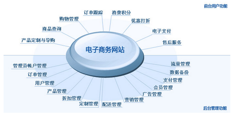 b2b電商網(wǎng)站建設之模版設計優(yōu)化要求及必要性分析