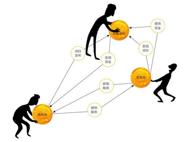  眾籌網(wǎng)站建設(shè)應(yīng)該具備哪些資質(zhì)？