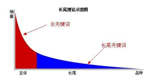 SEO核心關鍵詞、長尾關鍵詞分析
