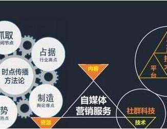 自媒體做好內(nèi)容營銷的4大要素是什么？