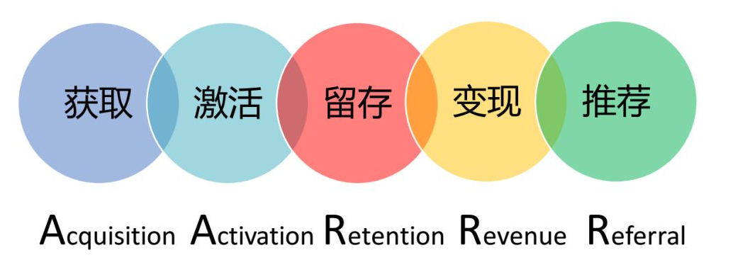 五條用戶運營黃金法則，教你輕松搞定用戶