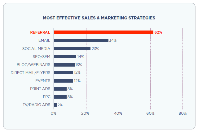 推薦營銷, 轉(zhuǎn)換, 朋友介紹 推薦營銷, 轉(zhuǎn)換, 朋友介紹