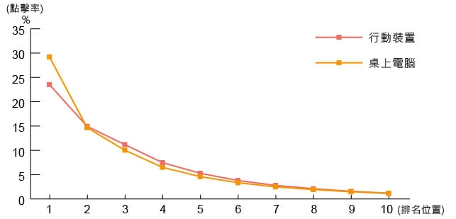 自然搜索排名前10名點擊率