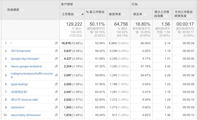 GA一整年的到達(dá)網(wǎng)頁報(bào)表相關(guān)數(shù)據(jù) GA一整年的到達(dá)網(wǎng)頁報(bào)表相關(guān)數(shù)據(jù)